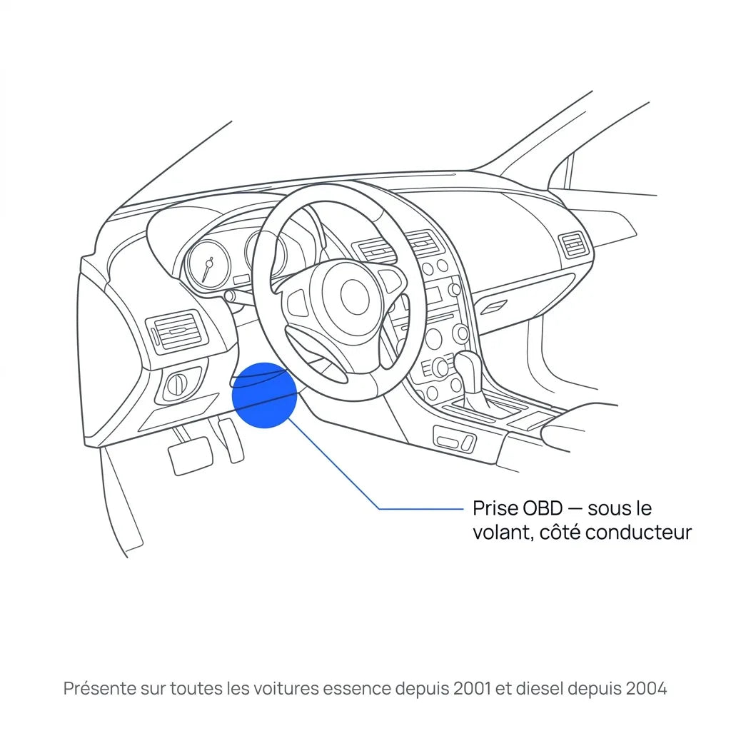 Où trouver la prise OBD dans une voiture — sous le volant côté conducteur